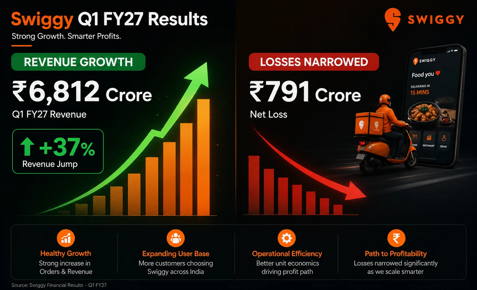 Swiggy Narrows Losses to Rs 791 Crore as Revenue Jumps 37% in Q1 FY27: Inside India's Quick-Commerce Turnaround Story